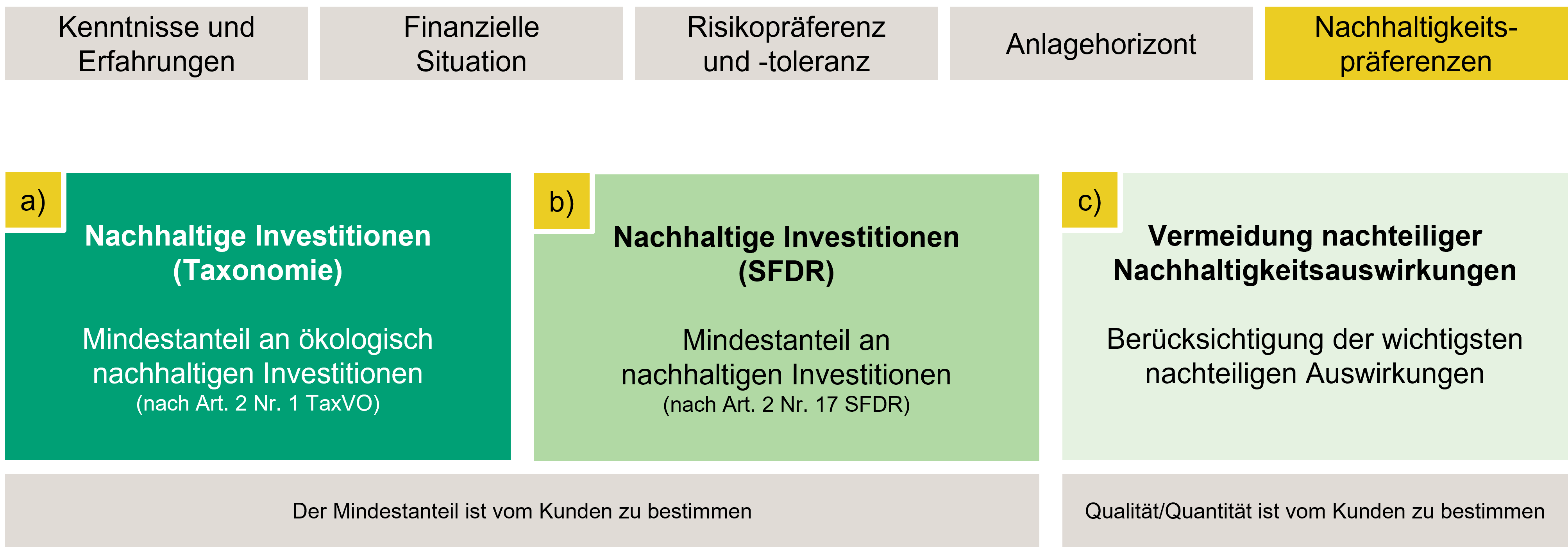 DreiDimensionenNachhaltigkeitspräferenz