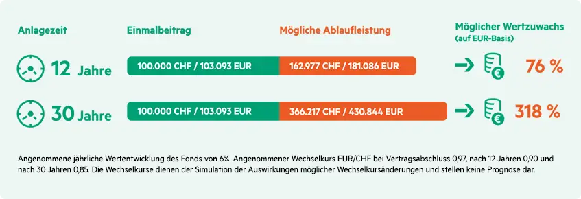 Beispielrechnung Swiss Fonds Police