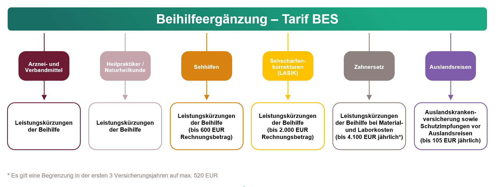 Schaubild Tarif BEM
