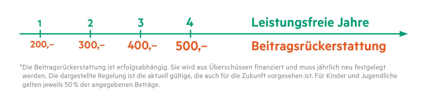 Infografik erfolgsabhängige Beitragsrückerstattung