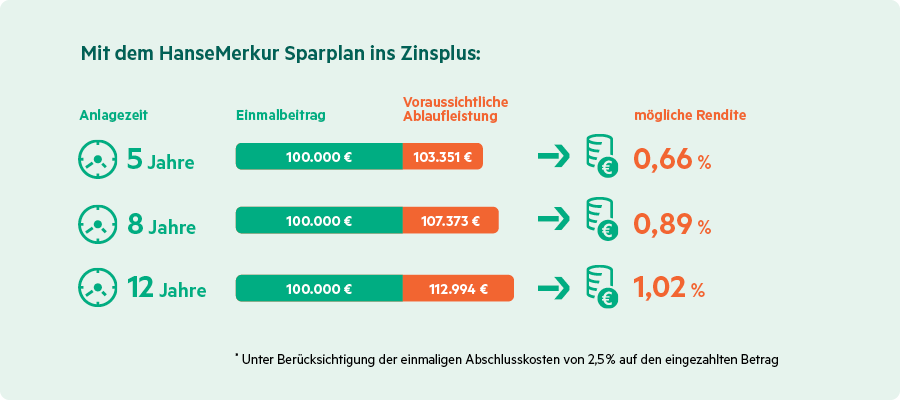 Sparplan-Infografik