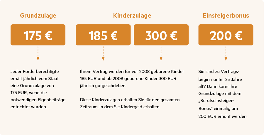 RiesterCare-Zulagen-InfoGrafik