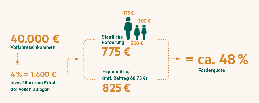 RiesterCare-Eigenbeitrag-InfoGrafik