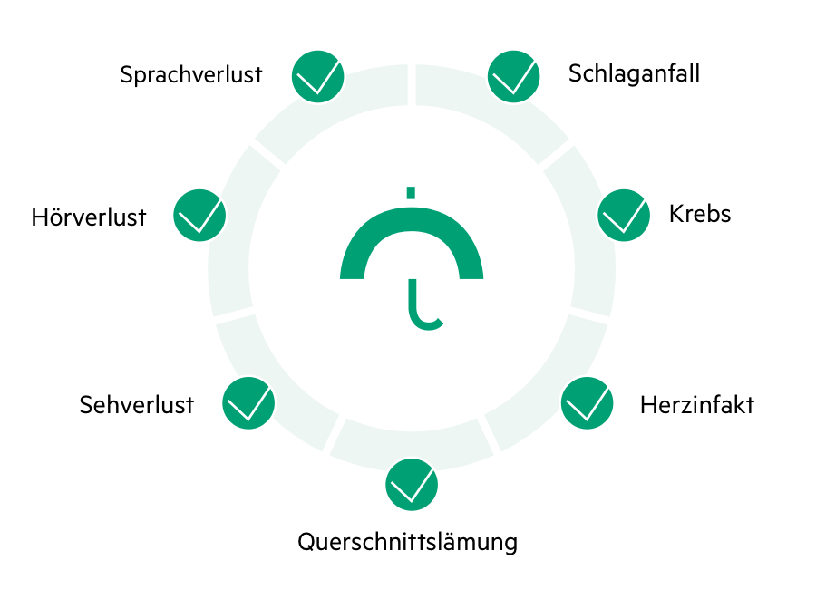 ProfiCare-SchwereKrankheiten-InfoGrafik