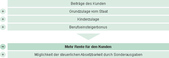 RiesterCare-Produktinfos-InfoGrafik