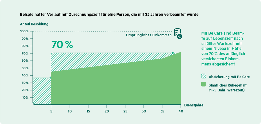 BeCare-Zurechnungszeit-Infografik