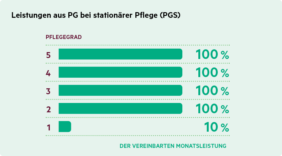 VePo-Pflegezusatz-Leistung-stationaer