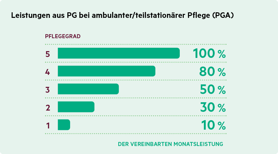 VePo-Pflegezusatz-Leistung-ambulant