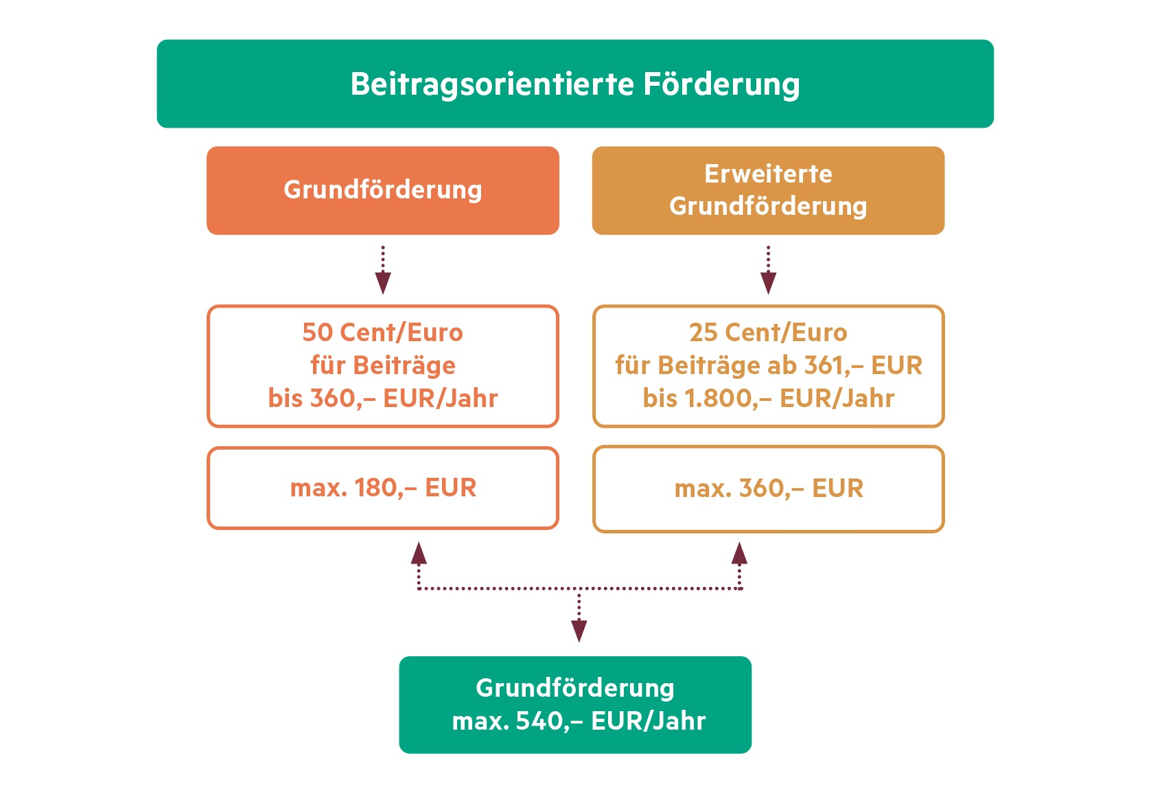 Grundförderung und erweiterte Grundförderung Altersvorsorgereform